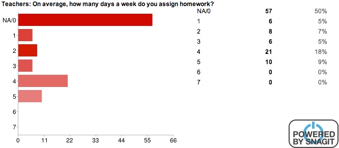 Teacher homework survey